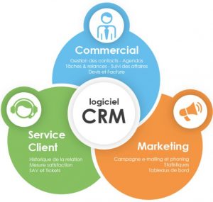 marketing et logiciel CRM